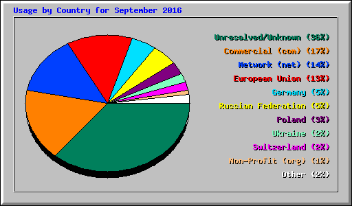 Usage by Country for September 2016